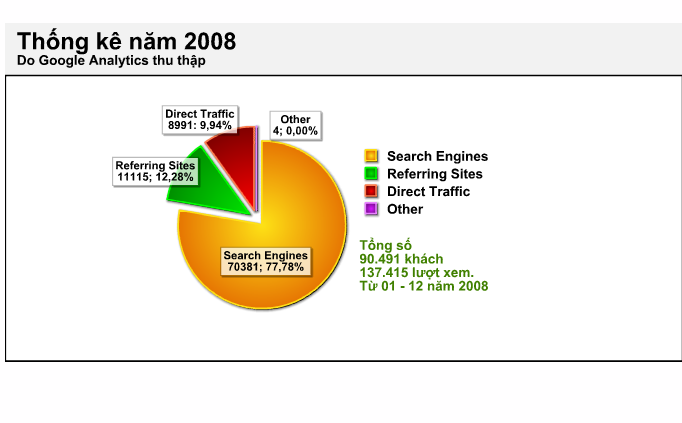 Thống kê hoạt động của Narga.Net năm 2008 Google Analytics thu thập