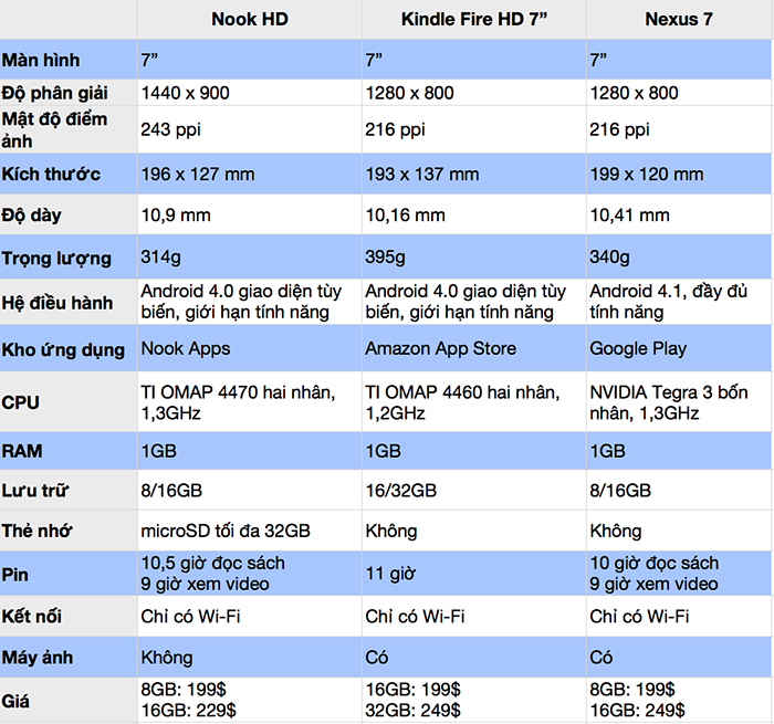 So sánh Nook HD với Kindle Fire HD và Nexus 7