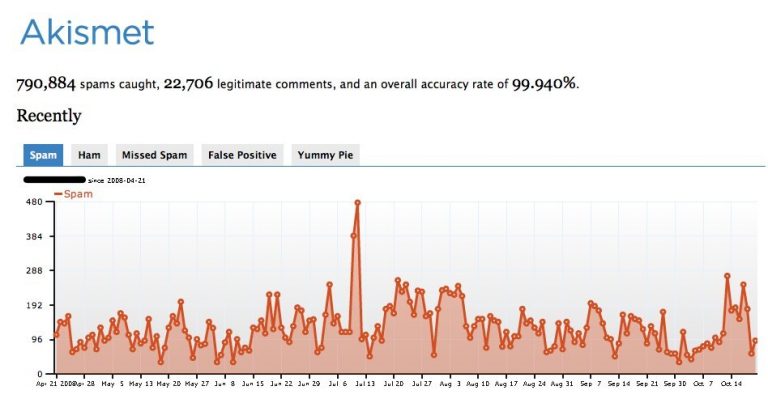Askimet tự động xóa các spam mà không hiển thị
