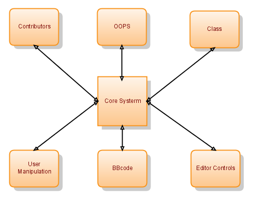 PHP Modules