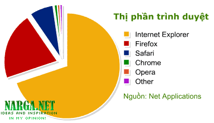 Thị phần trình duyệt năm 2008