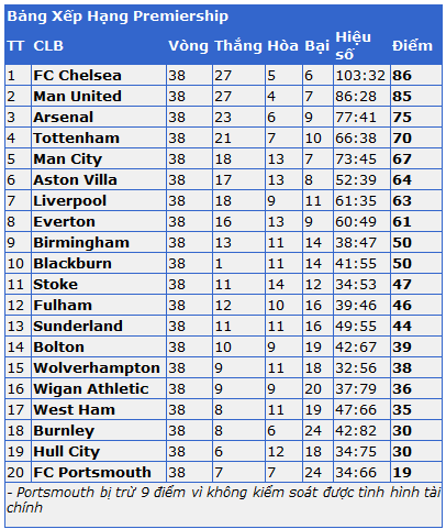 Bảng Xếp Hạng Premiership 2010