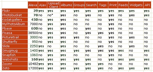 Photo Websharing Chart